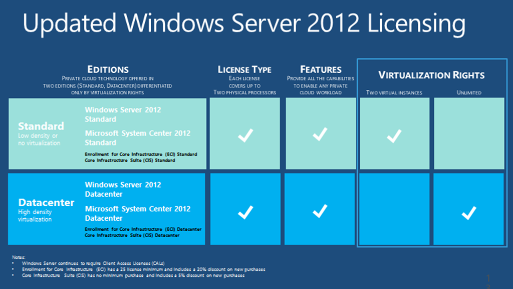 Различия между версиями. Microsoft Windows Server 2012 r2 Standard. Windows Server 2012 r2 Standard Интерфейс. ОС Microsoft Server 2012. Microsoft Server 2012 r2.