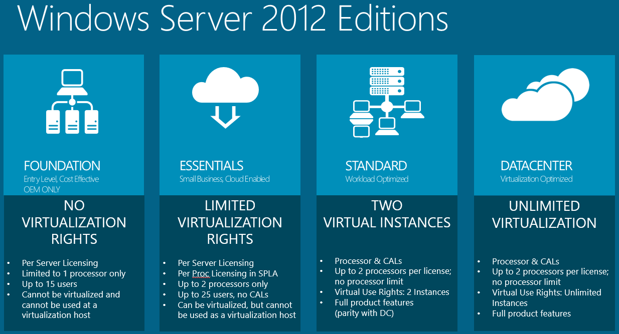 Windows server 2012 и 2012 r2 отличия версий