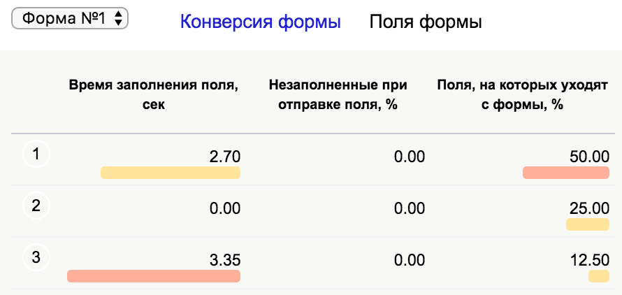 В отчете Яндекс.Метрики «Аналитика форм» появилась возможность сегментации
