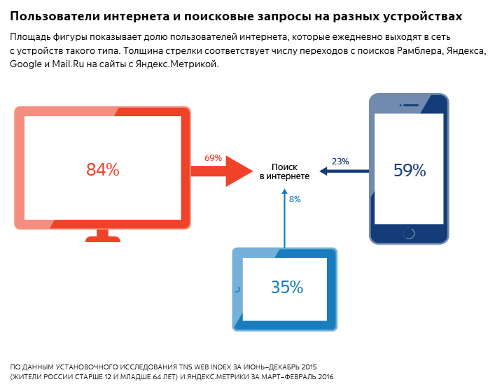 Яндекс: что, как и зачем ищут пользователи разных устройств?  